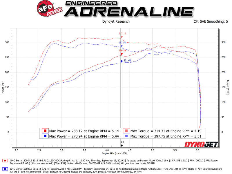 aFe Momentum GT Pro 5R Cold Air Intake System 19 GM Silverado/Sierra 1500 V6-2.7L (t)